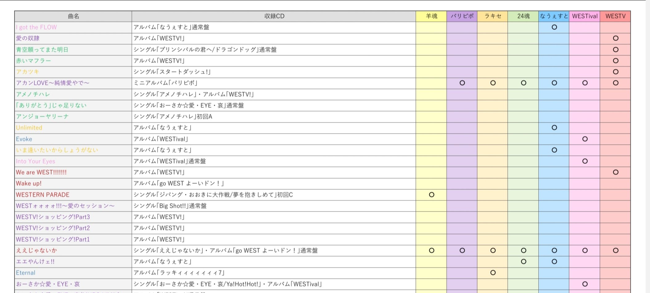 Uzivatel しろあん Na Twitteru ジャニーズwest楽曲 50音順一覧表 ジャニーズwest楽曲 全134曲 を50音順に並べ 各曲の収録cd 披露されたライブが分かる一覧表を作りました 曲名の色分けはあくまで主観ですが 盛り上げ曲 かっこいい曲 かわいい