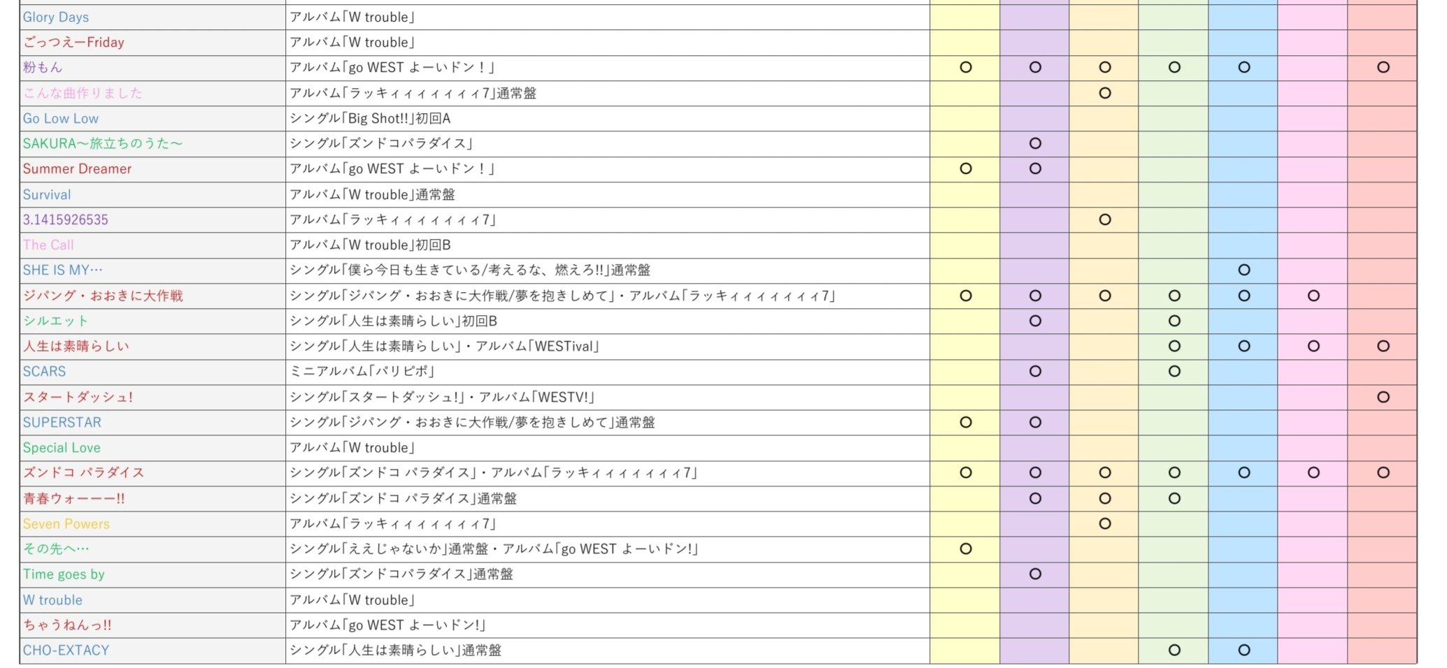 Uzivatel しろあん Na Twitteru ジャニーズwest楽曲 50音順一覧表 ジャニーズwest楽曲 全134曲 を50音順に並べ 各曲の収録cd 披露されたライブが分かる一覧表を作りました 曲名の色分けはあくまで主観ですが 盛り上げ曲 かっこいい曲 かわいい