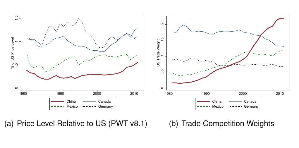 Let me fill in a few more of the details. These graphs can help clarify the extent to which US trade went from "North-North" trade with countries with similar price levels to "North-South" trade, as the share of trade with China rose. 53/