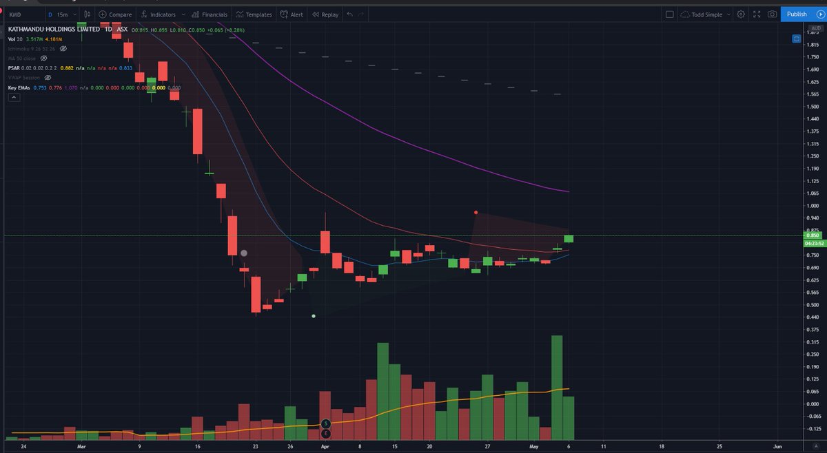 todds3n's tweet photo. $KMD #KMD
Biggest day volume wise in 5 years yesterday, holding ok currently at 0.850.
A long way to go back up...
Winter is coming after all.... #puffyjackets https://t.co/JA5yDiCV4x