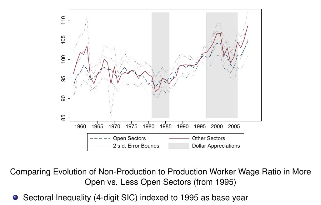 For example, looking at the ratio between white and blue-collar wages within sectors, there was a tremendous rise in the Man. sector from the 1980s. But, this rise was broad-based across sectors, and not more pronounced during the trade shocks. 57/