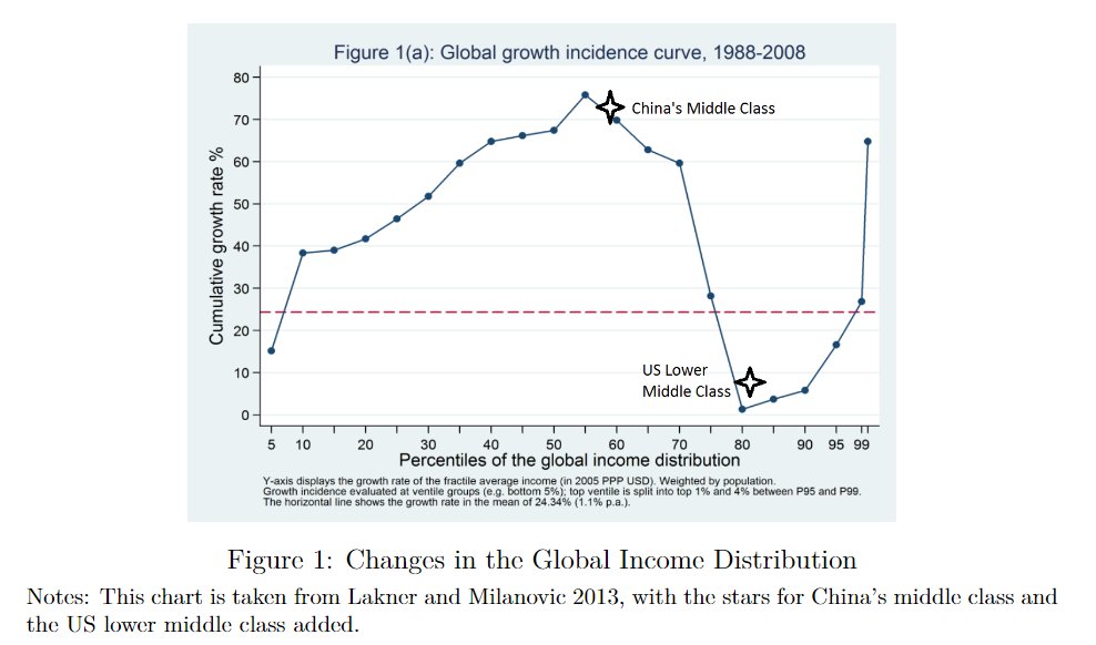 Also, when I started, it was often assumed that while trade was blameless in the decline of manufacturing, it might have caused a rise in inequality. You've undoubtedly already seen the "elephant graph", which seemingly suggests a link between the rise of China & inequality. 54/