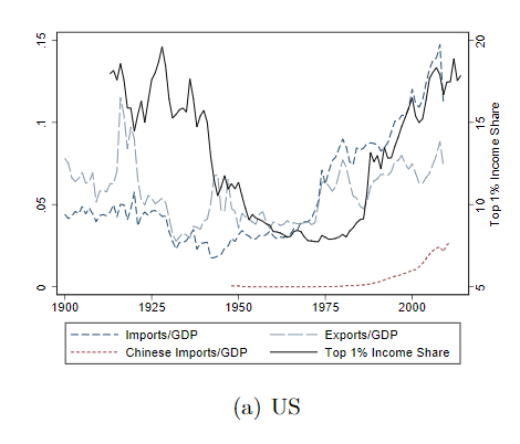 In addition, thinking about the fall and rise in the Top 1% share of income, the first wave of globalization was known to be unequal, and so was the second wave of globalization. Surely this can't be a coincidence? 55/