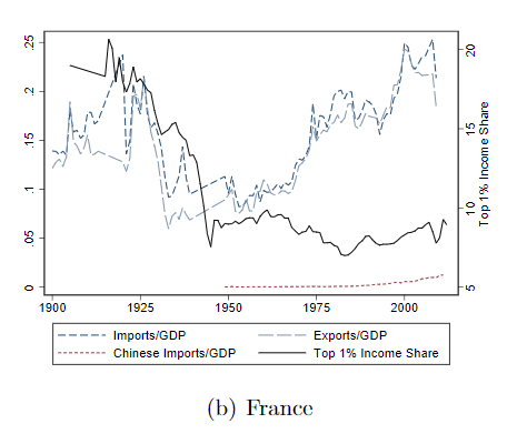 Looking internationally in an early draft of our paper, we noted that other countries had large increases in globalization, and trade shocks, without much of a change in inequality. 60/  https://ideas.repec.org/p/abo/neswpt/w0220.html