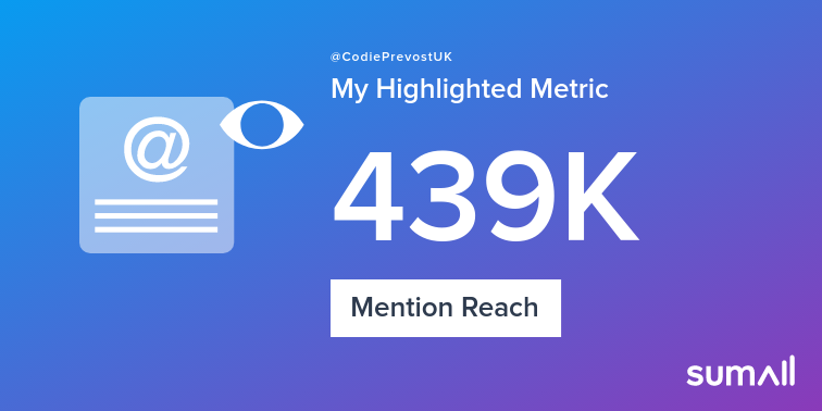 My week on Twitter 🎉: 168 Mentions, 439K Mention Reach, 31 Likes, 10 Replies. See yours with sumall.com/performancetwe…