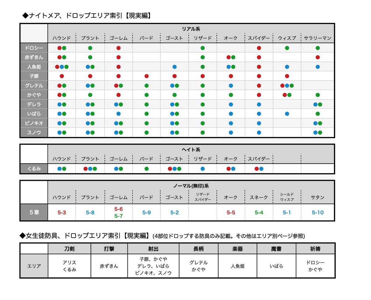 破廉恥 シノアリス Afk 現実編 女生徒防具 ナイトメアドロップ場所 図鑑埋めしたい方 参考にされてください リアル系のメアが全部揃わないことにイライラしながら作りました 水リアルバード 水リアルリザード 風リアルスパイダー捜索願