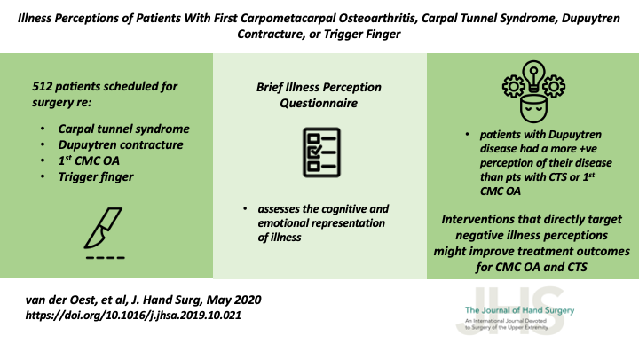 JHandSurg's tweet photo. Different hand pathologies result in a difference perception of illness in #HandSurgery patients
@ErasmusMC @XpertClinic @ruudselles @MassGeneralNews @harvardmed
https://t.co/FHccJf2aCm
#expectations #IllnessPerception #psychosocial #SelfEfficacy #OrthoTwitter #MedTwitter https://t.co/itACV5L4nf