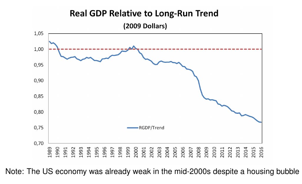In any case, back to the impact of the trade shock in the early 2000s. Despite the housing bubble, fed in part by the "Savings Glut" of money coming from Asia, the US job market, & RGDP growth, was surprisingly weak in the 2000s. 68/