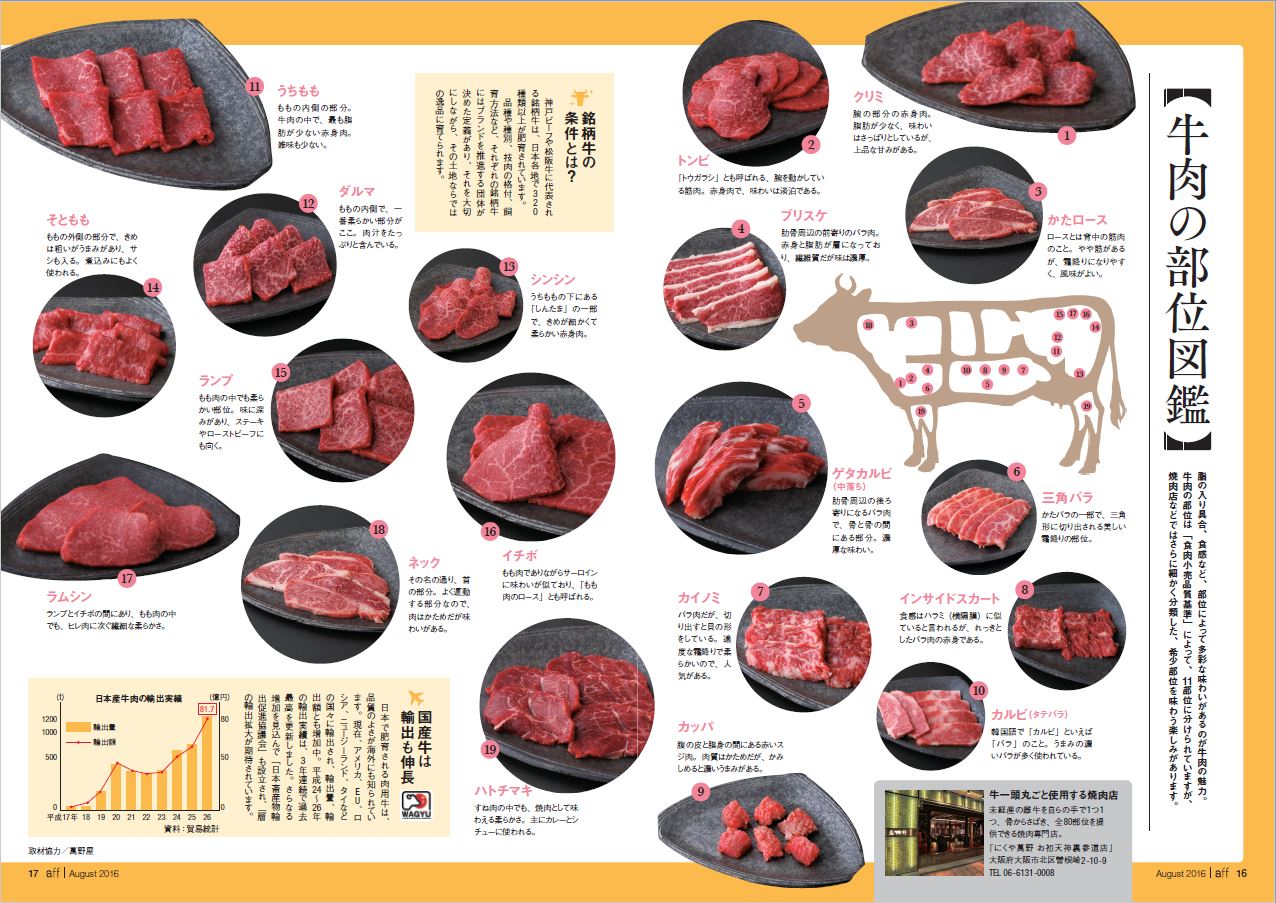 تويتر 農林水産省 على تويتر Affだより 極上牛肉の代名詞ともなっている A5ランク どのように決められているのでしょう Aff ではそんな牛肉の格付や さまざまな部位 栄養素など紹介 おうち時間 に美味しい国産 牛肉 で 焼肉 はいかがですか