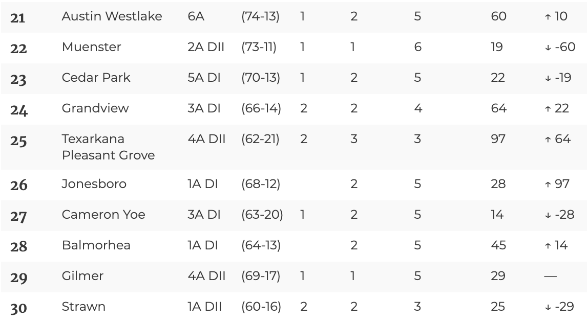 Dave Campbell's Texas Football — TexasFootball.com (@dctf) on Twitter photo 🏈2020 Texas High School Football Program Rankings🏈
Nos 30-21:
<a href="/houndnationone/">Strawn Athletics</a>
<a href="/RealGilmerBux/">Gilmer Buckeyes</a>
#Balmorhea
<a href="/yoefootball/">Yoe Football</a>
<a href="/Jonesboro_isd/">Jonesboro ISD Athletics</a>
<a href="/PGHSHawks/">Hawk Nation</a>
<a href="/GrandviewISD/">Grandview ISD</a>
<a href="/CedarParkFB/">Cedar Park Football Booster Club</a>
<a href="/Muenster_ISD/">Muenster_ISD</a>
<a href="/Westlake_Nation/">WestlakeNation</a>
FULL LIST:
texasfootball.com/article/2020/0… #TXHSFB 🏈2020 Texas High School Football Program Rankings🏈
Nos 30-21:
<a href="/houndnationone/">Strawn Athletics</a>
<a href="/RealGilmerBux/">Gilmer Buckeyes</a>
#Balmorhea
<a href="/yoefootball/">Yoe Football</a>
<a href="/Jonesboro_isd/">Jonesboro ISD Athletics</a>
<a href="/PGHSHawks/">Hawk Nation</a>
<a href="/GrandviewISD/">Grandview ISD</a>
<a href="/CedarParkFB/">Cedar Park Football Booster Club</a>
<a href="/Muenster_ISD/">Muenster_ISD</a>
<a href="/Westlake_Nation/">WestlakeNation</a>
FULL LIST:
texasfootball.com/article/2020/0… #TXHSFB