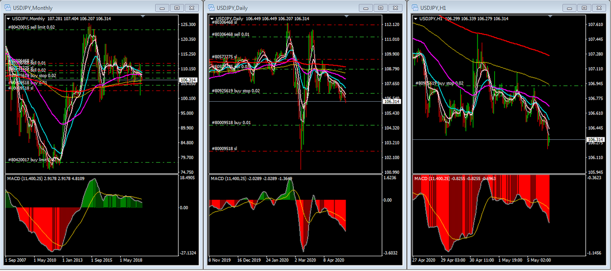 pissanu_t's tweet photo. #USDJPY-20200506-0947
#3Signals: BSS
106.314
TradingStatus : Sideways down
Max: / S
Mid: / S
Min: / B https://t.co/VLEQQgn4ui