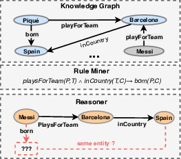 arxiv_org's tweet photo. Learning Collaborative Agents with Rule Guidance for Knowledge Graph Reasoning. https://t.co/xKuXnuvsEH https://t.co/WP5mOC81Vi