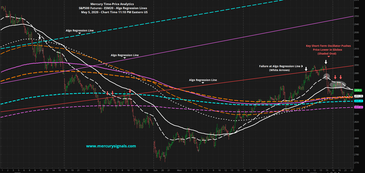 MC2085's tweet photo. $SPX Futures, Globex Chart:
Key Short-Term Algo Oscillator Pushes Price Lower in Globex.
#Stock #StockMarket #SP500 #ES_F #Daytrading #ESM20 #Emini https://t.co/sX7k0WFhOx