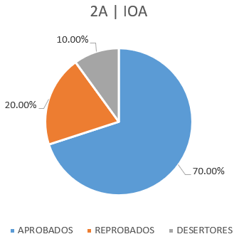 NikkiJpop's tweet photo. Estadísticas finales | #2A #ININI | #2019II #ISTG | Carrera: #IOA
Total estudiantes: 20 (100%)
- Aprobados: 14 (70%)
- Reprobados: 4 (20%)
- Desertores: 2 (10%)
Resultado: Satisfactorio. https://t.co/UEvPS7V1wF