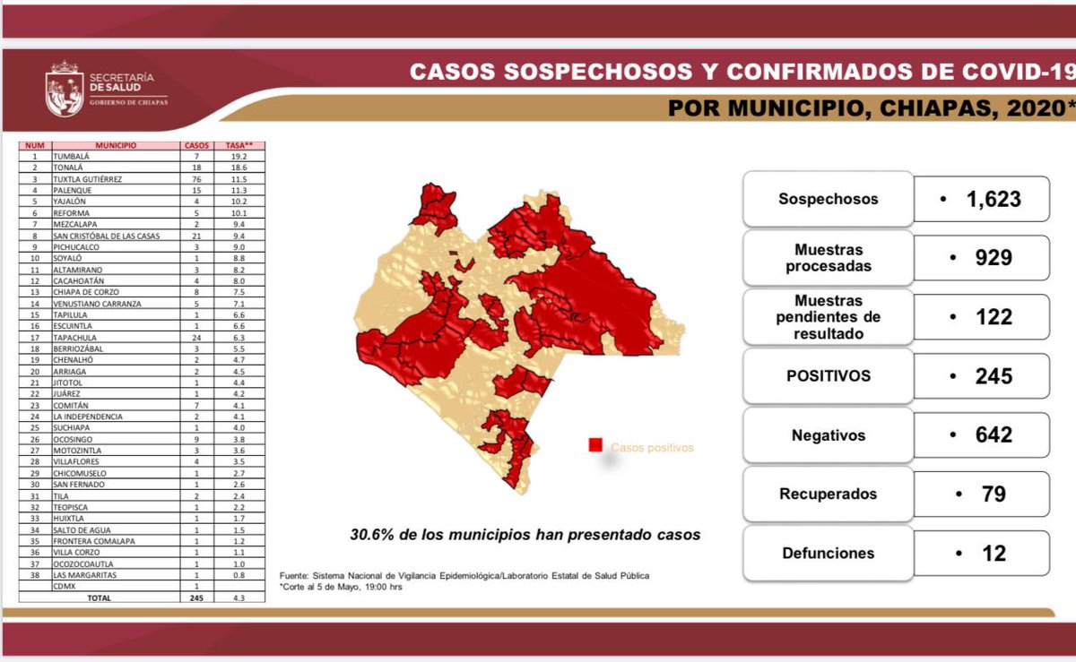 *Corte diario de COVID-19 en Chiapas. 05/05/20*