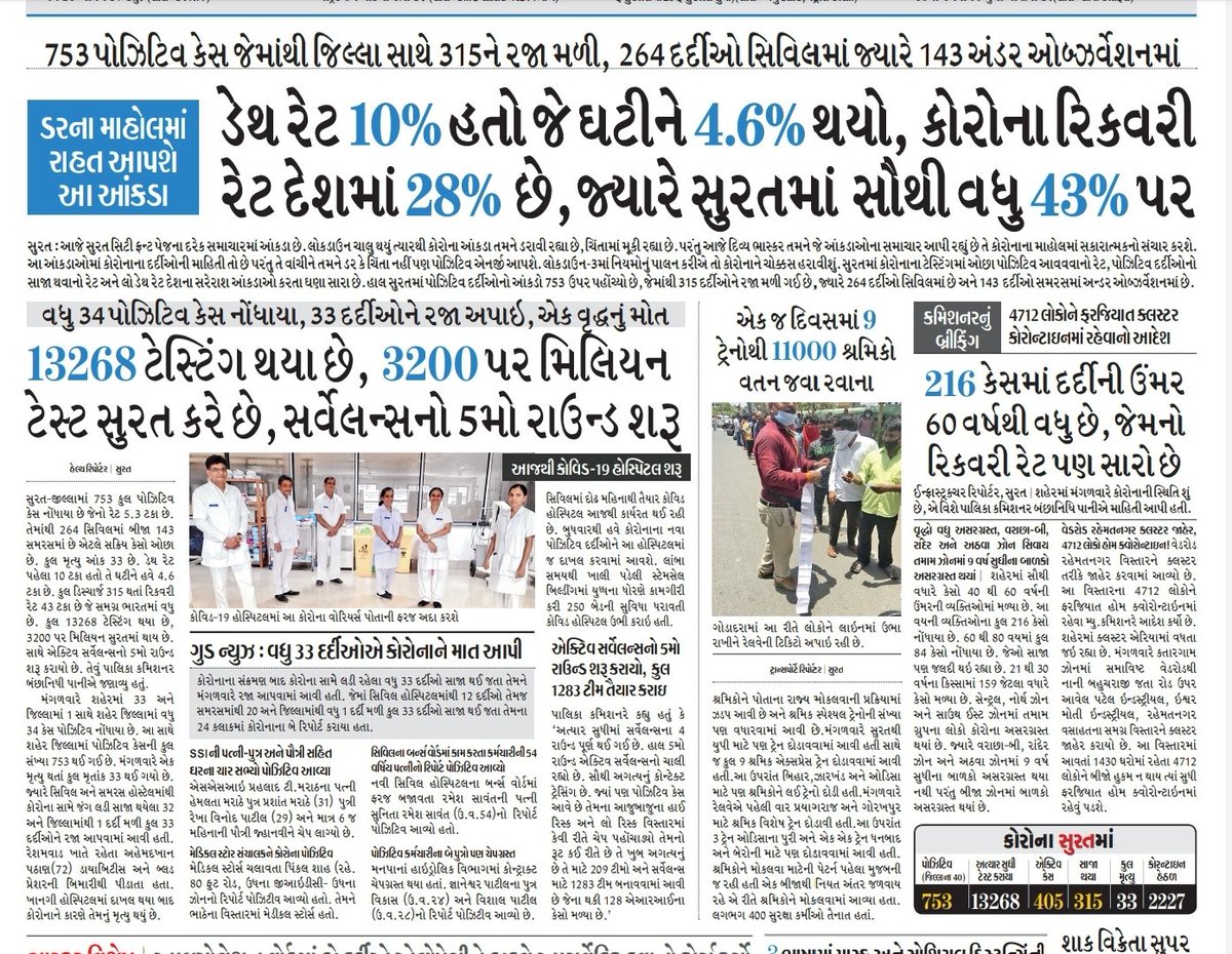 DevelopedSurat's tweet photo. #ThankQ_God
Our #Surat is #Winning_Fighting #against_Corona #Great our #Surat_People
#Wonderful_Job our #Doctors , #Nurses #SMC_Staff & #Volunteers + #Media
હે #ઈશ્વર
તમારો #ઘણો_ઘણો_આભાર
#સુરત ના કોરોના પેશન્ટને #ઝડપથી_સાજા_કરી_દેવા_માટે
#Divyabhaskar @banchha1 @DrJagdishSurat https://t.co/fbrOydp91k
