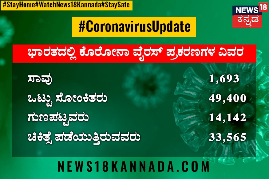 News18Kannada's tweet photo. ದೇಶದಲ್ಲಿ 24 ಗಂಟೆಗಳಲ್ಲಿ 3,900 ಮಂದಿಗೆ ಕೊರೋನಾ; ಸೋಂಕಿತರ ಸಂಖ್ಯೆ 46,711ಕ್ಕೆ ಏರಿಕೆ
#TrustNews18Kannada | #IndiaFightsCOVID19 | #Covid19 | #Coronavirusoutbreak | #INDIALockdown2 https://t.co/hLfJyas9EF