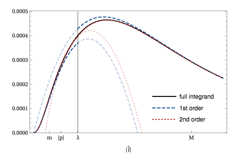 GermanRodrigoC2's tweet photo. New interesting applications from #LTDteam @Juplenti  "Asymptotic expansions through the loop-tree duality" https://t.co/1I4Ifogb6w @IFICorpuscular @PARTICLEFACE asymptotic expansions in the Euclidean space of the loop three-momentum made easy https://t.co/Gdy2xRGK4R