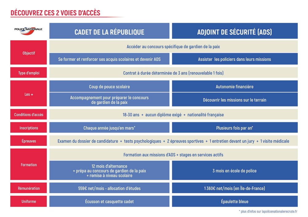 LdM_Vauvert's tweet photo. Prolongation des inscriptions pour le recrutement des Adjoints de Sécurité de la Police Nationale jusqu'au 29 mai 2020
Télécharger la plaquette:
https://t.co/IkYEJvEvX4
Télécharger l'affiche:
https://t.co/IkYEJvEvX4 https://t.co/j9CQ1Nj2T1