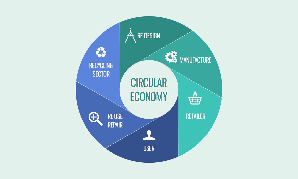 WasteShifter's tweet photo. #WorthRepeating: the #CircularEconomy is more than just #recycling.
#ThinkCircular not linear! https://t.co/I2Gn2gW12S