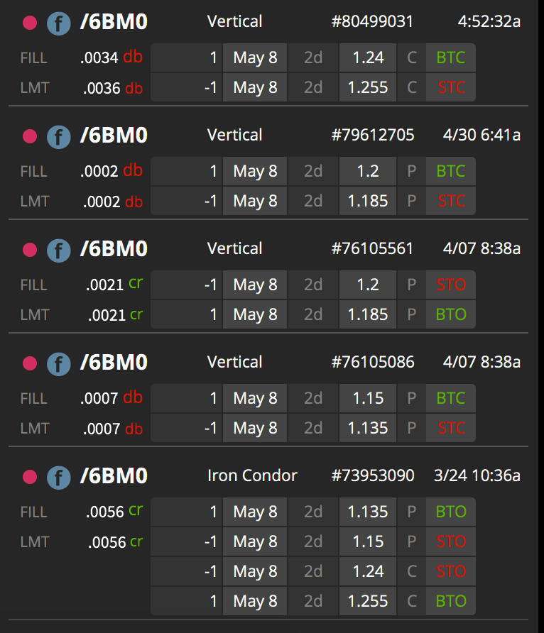 TraderKatie's tweet image. The power of rolling and patience in this market: Here&apos;s a /6B trade that started as an IC, then I rolled it and took off one side. Was able to close for 50% profit today.