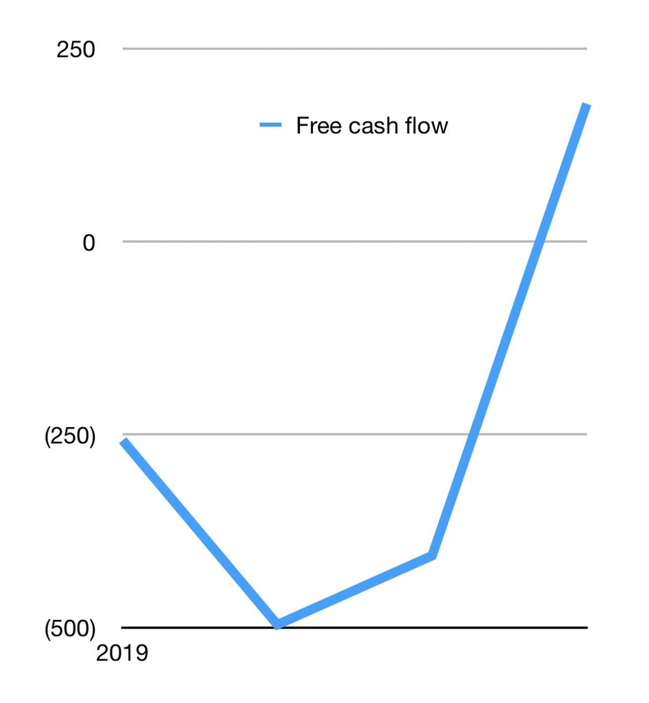 $bwpt 4Q free cash flow turned positive #Indonesia #palmoil 🌴📈