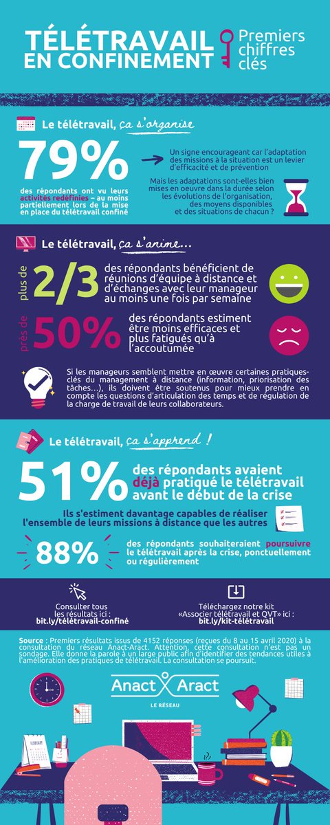 Anact_'s tweet photo. [Infographie 📌] Télétravail en #confinement : les 1ers chiffres clés !
Avec plus de 4000 réponses à notre questionnaire diffusé en mai, découvrez les premiers chiffres et analyses ⬇️
cc @Minist_Travail https://t.co/YLsB55an8g