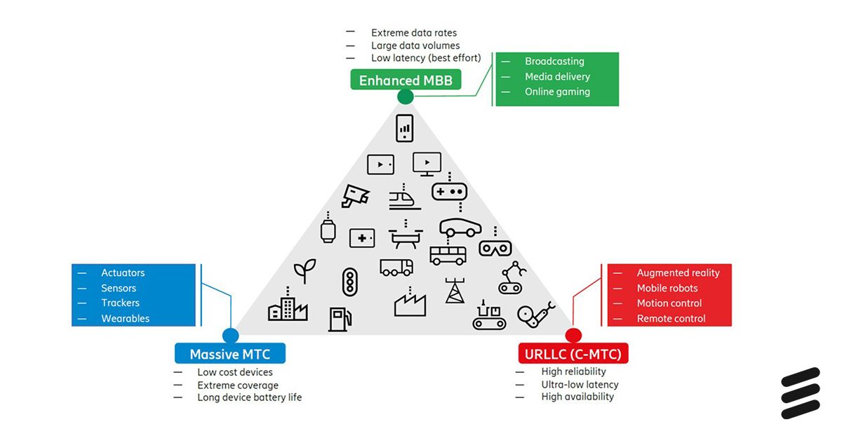 Ericsson Networks On Twitter 5G Targets 3 Principal Use case ericsson-networks-on-twitter-5g-targets-3-principal-use-case