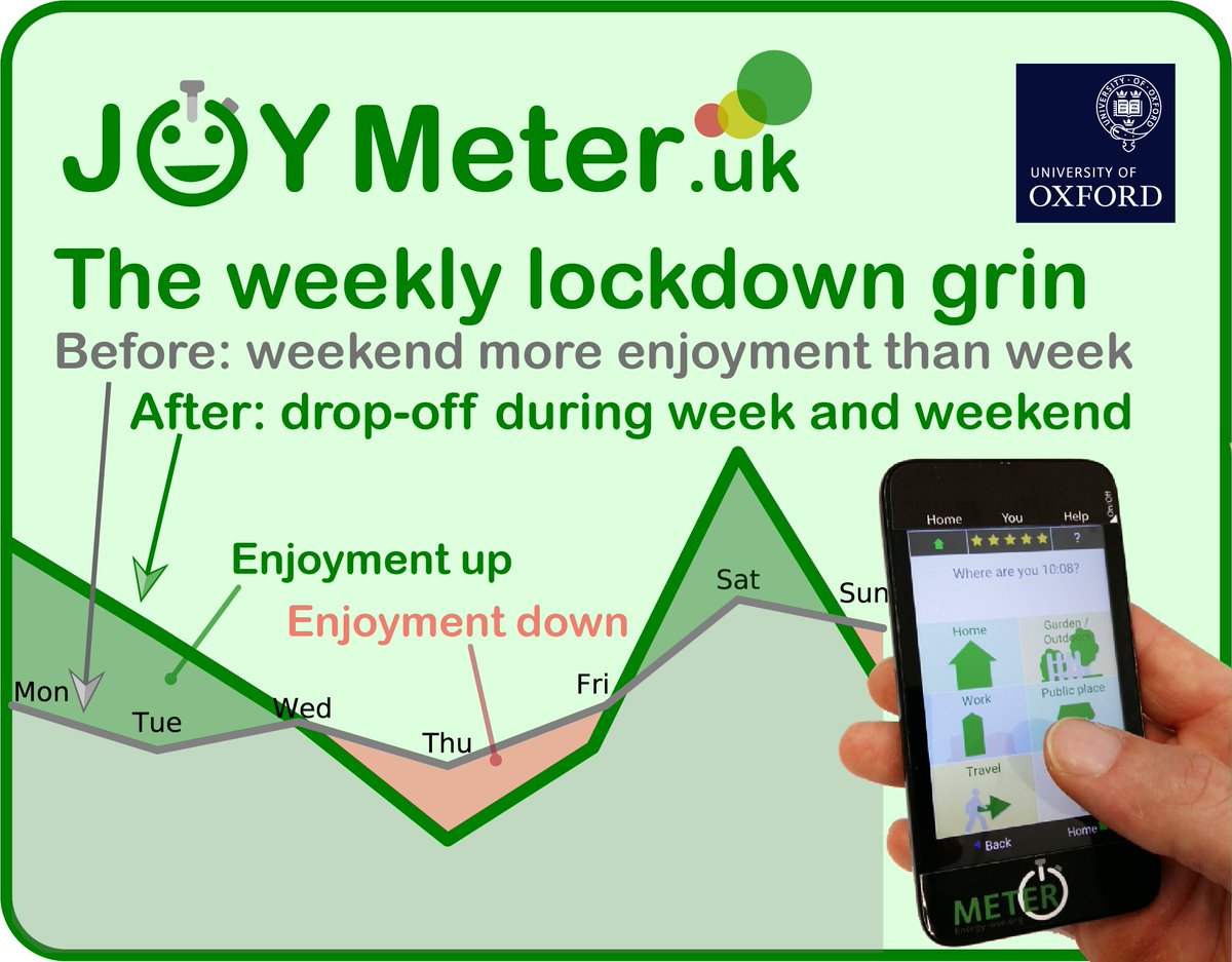More insights into the effect of the lockdown. We are about to hit the tough part of the week. Keep going - Saturdays feel all the better JoyMeter.uk #lockdowneffect #EnjoyStayHome <a href="/OxfordSparks/">OxfordSparks</a> <a href="/oxsocsci/">OxfordSocialSciences</a>