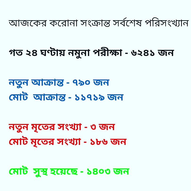 CoronaUpdateBD's tweet photo. করোনা ভাইরাসের সর্বশেষ আপডেট বাংলাদেশ 

৬ মে, ২০২০

#coronavirusupdate
#coronavirus
#covid19
#fightvirus
#Healtheworld
#Washyourhands
#Useamask
#Keephealthy
#handwashing
#safehands
#stayhome
#staysafe
#who
#ThanksHealthHeroes https://t.co/KYIKWTtYfA
