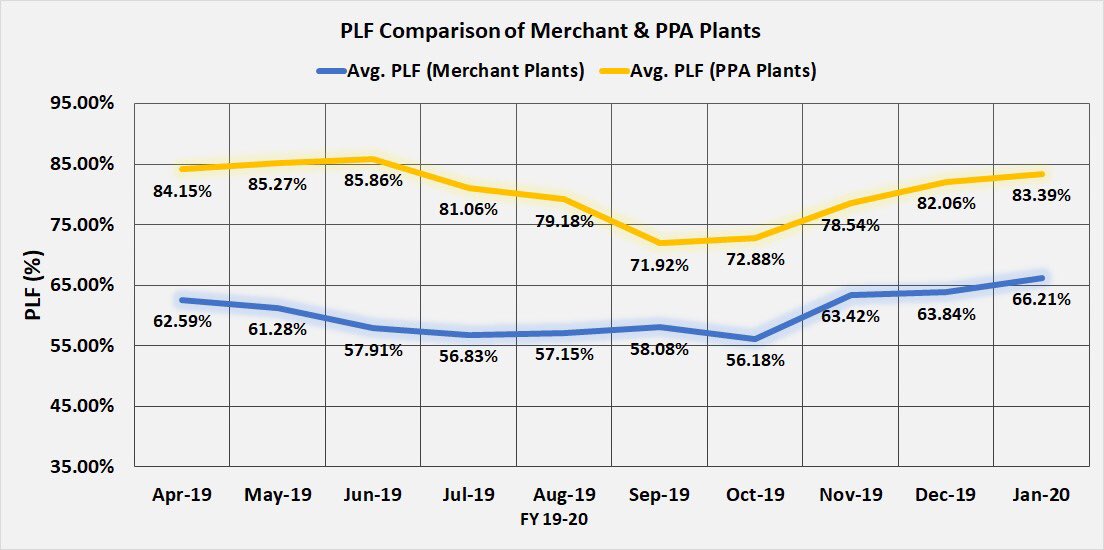 Saus2622's tweet photo. Merchant Plants in FY 2019-20 seem to have registered a lower Plant load Factor by up to ~2200 basis points compared to PPA-based plants – back down effects due to lower demand, reflected on the performance #PlantLoadFactor #MerchantPlants #PPAPlants #Energy #PLFComparison https://t.co/P7RssszLAA
