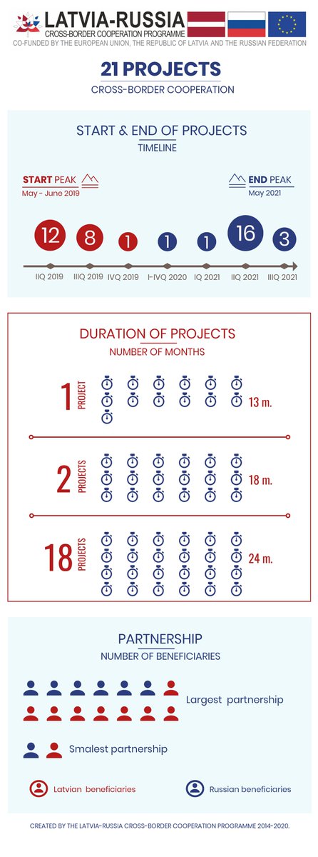 latruscbc's tweet photo. #latruscbc continues sharing exciting facts about #cbcprojects through #infographic posts📈 Find out about #partnerships🧑‍🤝‍🧑and lifetime of projects🌱🌰and be sure to get more #latruscbc_infographics updates👍 https://t.co/Zi3xJFRH7k #cbc #crossbordercooperation #enicbc #latrus https://t.co/MKLqlRpqfH