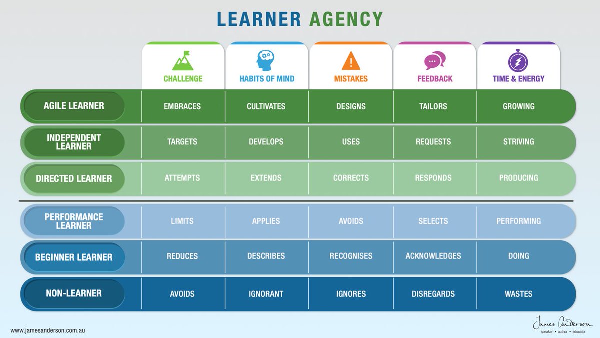 MindfulByDesign's tweet photo. Throughout our lives we experience many challenges. The types of challenges we are in the Habit of taking on determines where we’ll end up in the Learning Landscape. 

More here: https://t.co/MFHYNJWbPS

#learneragency #learning #teaching https://t.co/EWn3WYJuo5