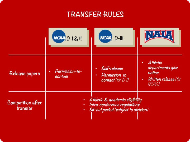 breemarie271's tweet photo. If a student athlete wants to transfer to a different school the NCAA makes it nearly impossible to do so. If a student feels they have a better chance somewhere else the NCAA should make it a smooth transition for them not a difficult one.   #UCR150 @MisssNallely @rabea_qamar https://t.co/e535MlwzD8