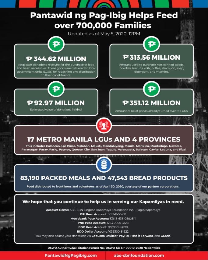 StarCinema's tweet photo. ABS-CBN’s #PantawidNgPagibig raised more than P350 million for over 700,000 families who are unable to make a living due to the quarantine. This amount was used to deliver food and basic necessities to Filipinos in need. Thank you, Kapamilya! #InTheServiceOfTheFilipino https://t.co/SA24NvB9K8