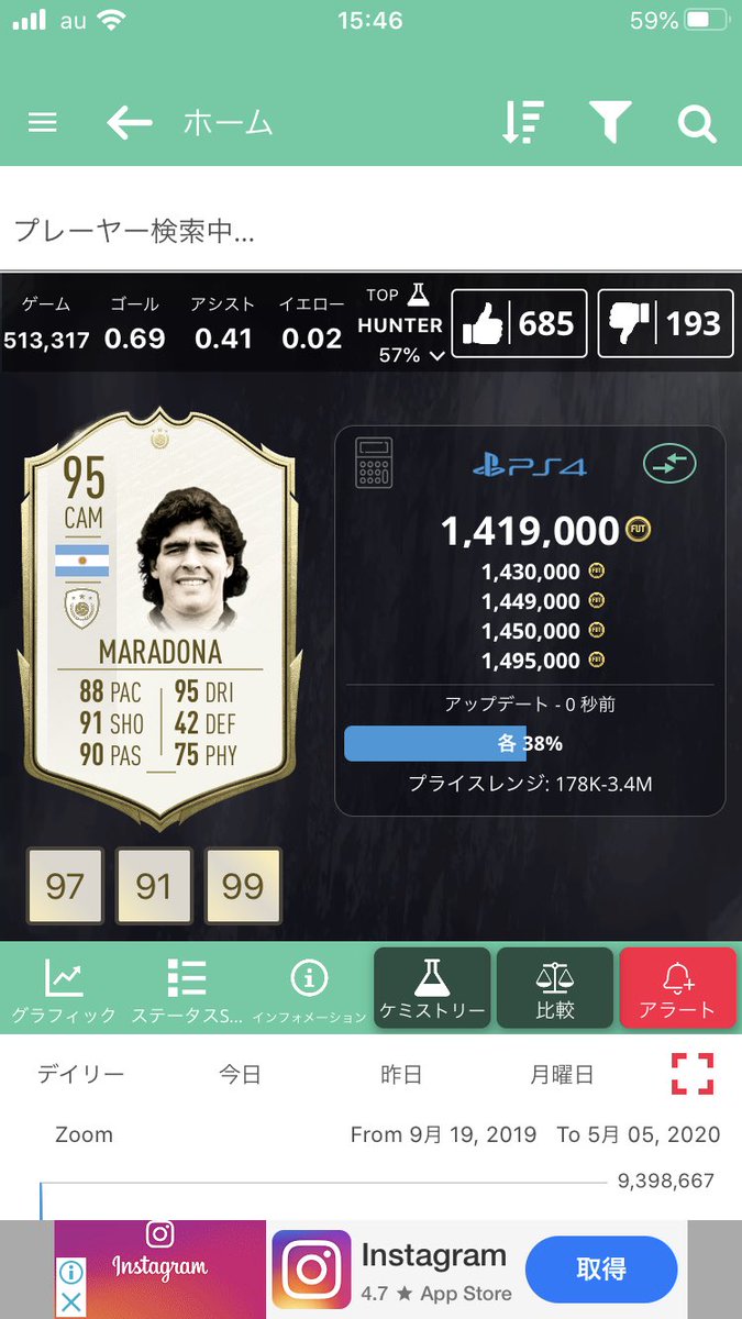 Poccory Fc Fifa21 マラドーナ メッシやゾラほどのキュンキュンさはないです ベースのロベカルの使用感に近いかも ただ 不思議とシュートは入ります チートぽい感じアリ スタミナはそこまで気になりません ただ 逆3なのでパスはズレる事あります