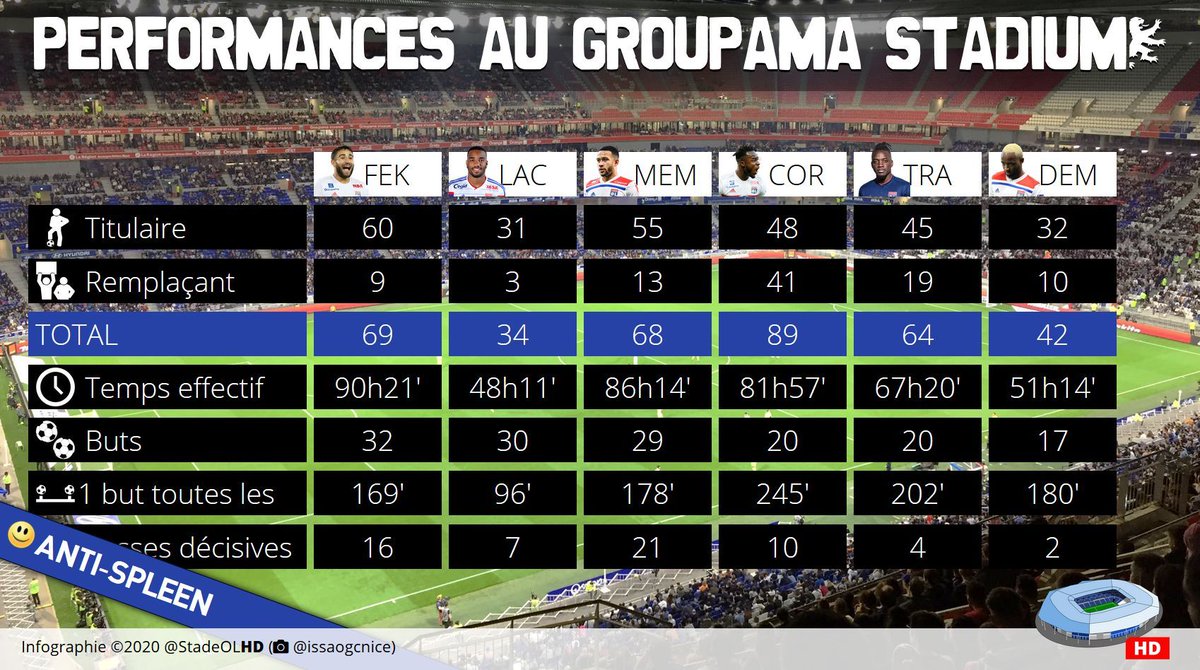 StadeOLHD's tweet photo. #AntiSpleen 😀 Jour 54
Nos meilleurs buteurs au Groupama Stadium, matchs amicaux compris.
Nabil Fekir: le plus grand nombre de buts.
Lacazette est le plus tueur: 1 but toutes les 96' sur le terrain.
Memphis est le plus altruiste: 21 passes décisives. https://t.co/aUKzK2N4Zc