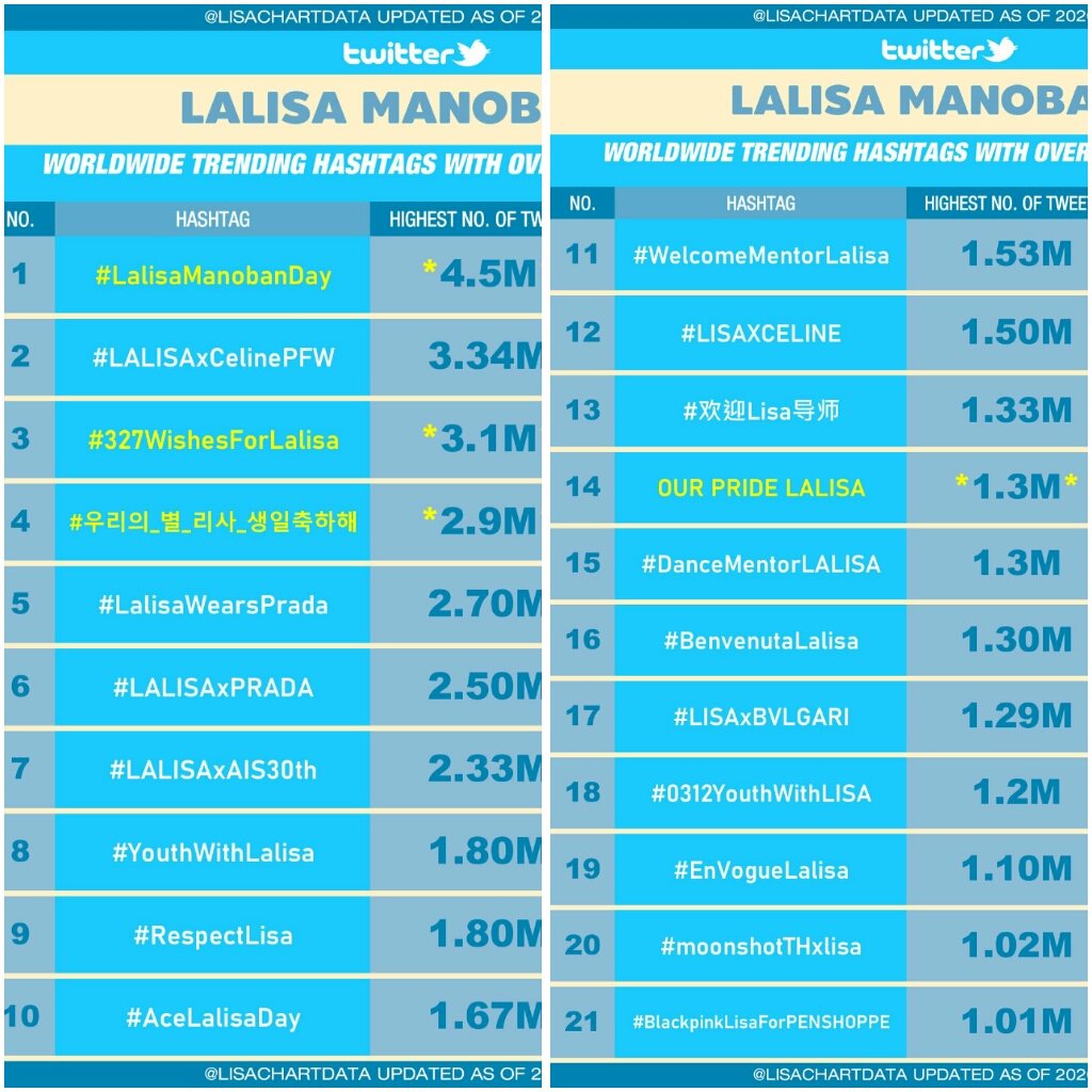 LILIES_REPORT's tweet photo. Hey Lilies Family,
I think we can finally get that twitter topic we wanted
for #LALISA very soon.🙏
Thanks to @TwitterSupport team
for responding to all Lilies who join the trending party.#TwitterGiveLalisaTopic
Past few days ago☺ https://t.co/2zGAIg00ua