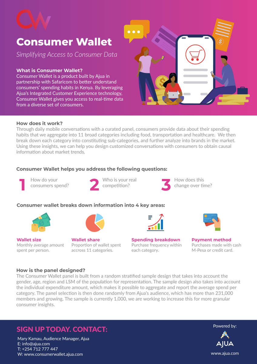 Ajua_Africa's tweet photo. How much of your consumer's wallet is used on you? Are consumers spending less on you? What are their spending trends like? Consumer Wallet gives you these insights in real-time,  sign up for a free demo today: https://t.co/x0cY2jyNA1 #StayAlive #PoweredByAjua #ConsumerBehaviour https://t.co/r3zaNIww77