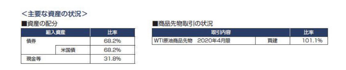 omelet_c's tweet photo. 原油etfを研究していますが、ここの資産の配分と商品取引の状況ってどう解釈すれば良いでしょうか？
Etfの資産は68.2%アメリカ債権に投入し、31.8%原油先物を投資ってことなかな⋯⋯ https://t.co/nNQvGPobtF