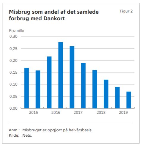 Nets (@netsdanmark) on Twitter photo I en ny rapport fra <a href="/nationalbanken/">Danmarks Nationalbank</a> kan man bl.a. læse, hvordan svindel med Dankort er faldet kraftigt de senere år. Samarbejde med politiet og introduktionen af kontaktløse kort er blandt hovedårsagerne. Se rapporten her: nationalbanken.dk/da/publikation… #dkfinans #dkkrim #dkbiz I en ny rapport fra <a href="/nationalbanken/">Danmarks Nationalbank</a> kan man bl.a. læse, hvordan svindel med Dankort er faldet kraftigt de senere år. Samarbejde med politiet og introduktionen af kontaktløse kort er blandt hovedårsagerne. Se rapporten her: nationalbanken.dk/da/publikation… #dkfinans #dkkrim #dkbiz