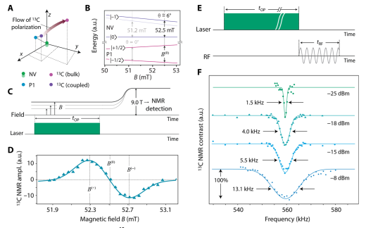 PhysMagnetism20's tweet photo. #OpticalPumping help carriers conquer the #SpinDiffusionBarrier and enhances #SpinTransport by 2 orders of magnitude. 
Report @PRZangara and others from @CityCollegeNY @famaf_unc @UCB_Chemistry @BerkeleyLab, @GC_CUNY in @ScienceMagazine https://t.co/wFCFWSuIiT https://t.co/ja6U5Zuz2Y
