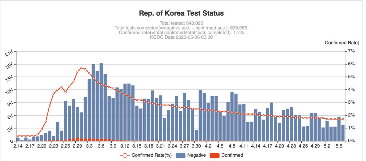 Once the government got serious about testing, and appointed John Newton to lead it in April, we quickly scaled up our capacity, within 3 weeks. At their peak Korea only tested 18000 tests per day for 51 million population. (8)