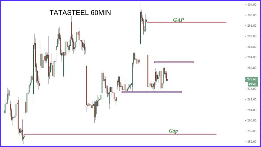Stockstudy8's tweet photo. #Tatasteel
LTP 275.5
60Min chart
#SwingView
Which Gap will fill first ?
i'm Waiting for Breakdown ?
Will Initiate BearSpread Once It will cls abv 269 for 15min
#watchout
#Range #boxtrading #Metal #RSP https://t.co/5xziitpjE6