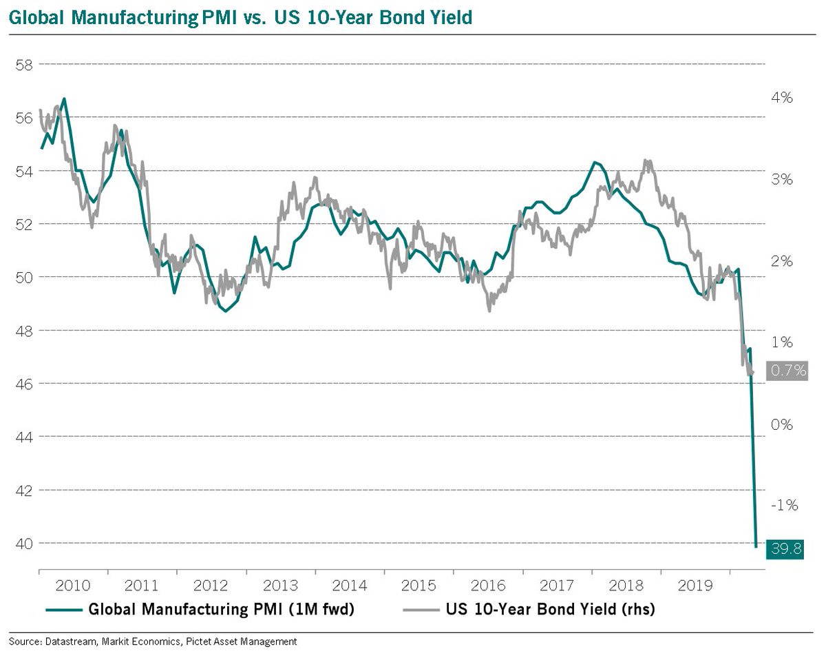 BittelJulien's tweet image. Remember last year when every bond bull on the planet was sending around the Global Mfg PMI vs. US 10Y chart? Well, with the Global Mfg PMI at 39.8 (&amp;amp; with scope to fall further), it doesn’t just imply rates go negative, but more like -1% to start. Incredible.