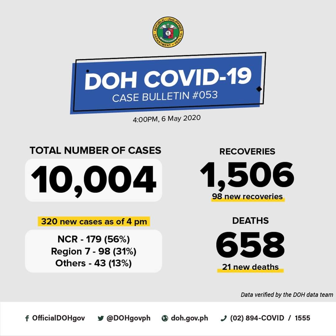 DOHgovph's tweet photo. DOH COVID-19 CASE BULLETIN #053

As of 4PM today, May 6, 2020,  the DOH reports 320 new cases (PH9685-PH10004) of COVID-19. The total number of cases in the country is now at 10,004.

DOH also announces 98 new recoveries. This brings the total number of recoveries to 1,506. https://t.co/g4Ar4FWxMF