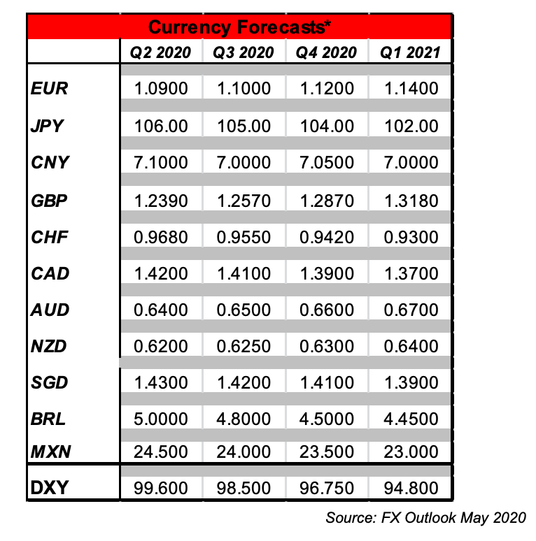 Francesc_Forex's tweet photo. MUFG 1/2: #ForexForecasts: We assume continued USD strength over the short-term and EUR looks set to head lower before stabilising and starting to recover. The German Constitutional Court decision points to downside risks over the short-term relative to our forecast. https://t.co/gLyiB1hftS