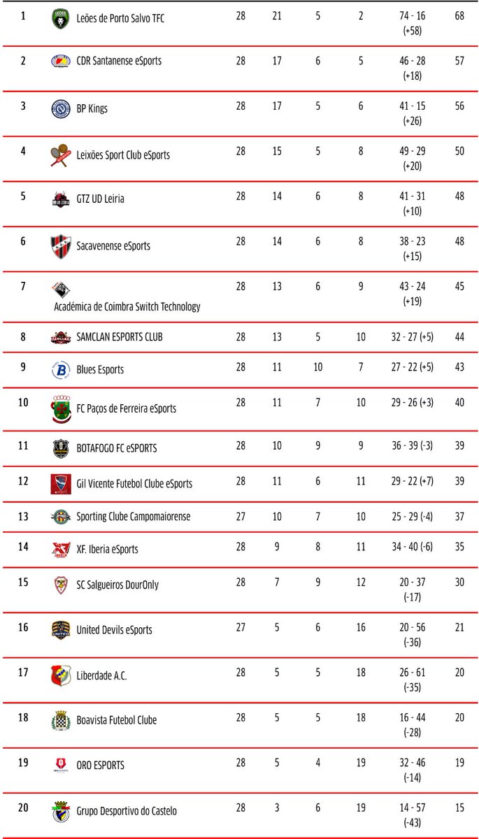 FIFA Pro Clubs Portugues (@proclubs_tuga) on Twitter photo Liga 2 <a href="/FPFeSports/">FPF eSPORTS</a> muita coisa a acontecer nesta liga. Desde a luta pela descida como a luta pelos lugares de playoff.
<a href="/blackplanetpt/">BP eSports Portugal</a> a perder oportunidade de se isolar no 2º lugar.
<a href="/AssociaoAcadmi1/">Associação Académica de Coimbra Esports</a> e <a href="/SAMCLAN/">Clan_Sam</a> a subir a lugares de playoff.
<a href="/leoespstfc/">Leões de Porto Salvo TFC Esports</a> distanciar do 2º lugar. Liga 2 <a href="/FPFeSports/">FPF eSPORTS</a> muita coisa a acontecer nesta liga. Desde a luta pela descida como a luta pelos lugares de playoff.
<a href="/blackplanetpt/">BP eSports Portugal</a> a perder oportunidade de se isolar no 2º lugar.
<a href="/AssociaoAcadmi1/">Associação Académica de Coimbra Esports</a> e <a href="/SAMCLAN/">Clan_Sam</a> a subir a lugares de playoff.
<a href="/leoespstfc/">Leões de Porto Salvo TFC Esports</a> distanciar do 2º lugar.