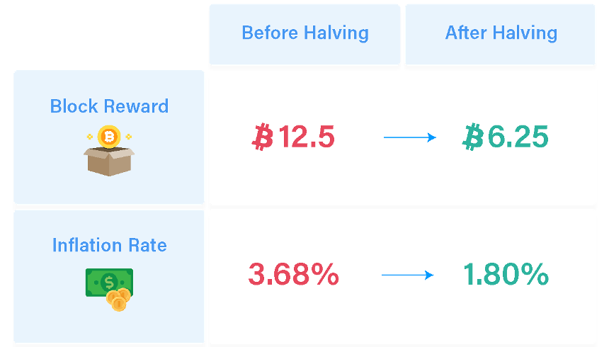 cryptocom's tweet photo. As the block reward will be cut by half to 6.25 BTC after #BitcoinHalving, #bitcoin’s inflation rate will drop to 1.80%📉, which is even lower than the US inflation rate in 2019! https://t.co/WO0FwRhRRr
