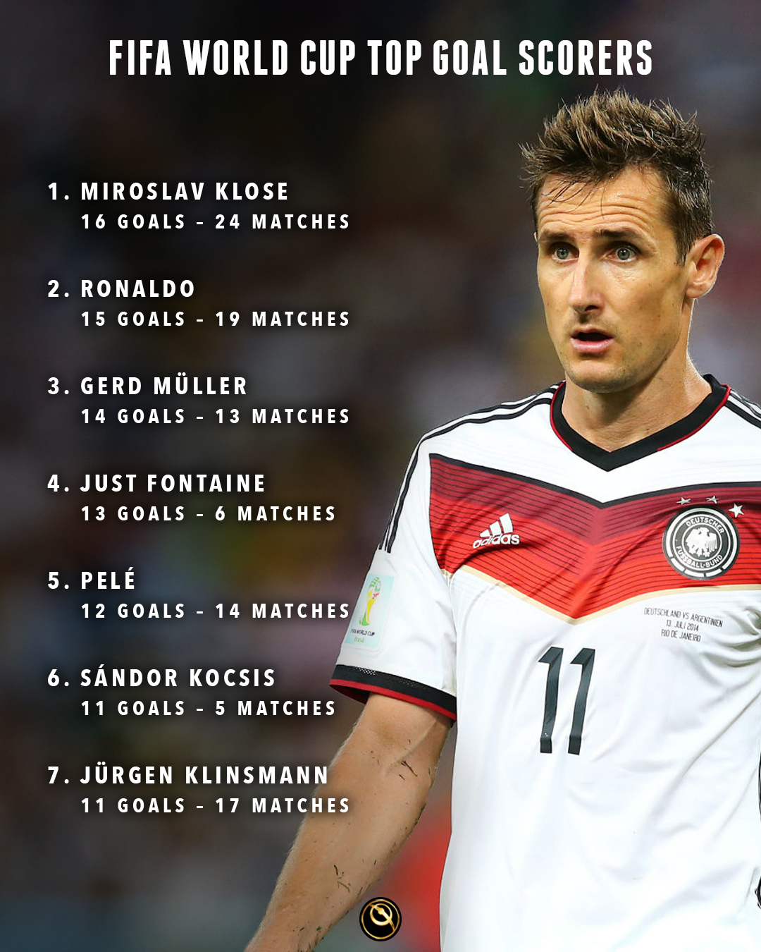 Globe Soccer Awards on X: "🔝 FIFA WORLD CUP TOP GOAL SCORERS 🇩🇪 16 Miroslav  Klose 🇧🇷 15 Ronaldo Nazário 🇩🇪 14 Gerd Müller 🇫🇷 13 Just Fontaine  🇧🇷 12 Pelé 🇭🇺